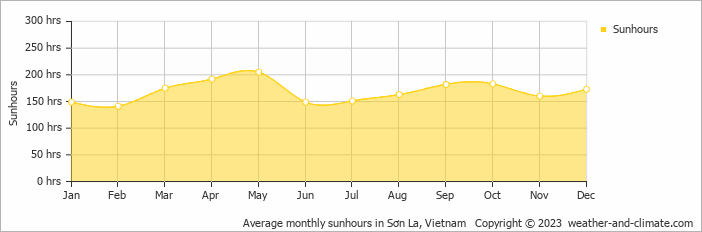 Average monthly hours of sunshine in Sơn La, Vietnam